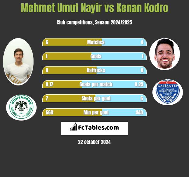 Mehmet Umut Nayir vs Kenan Kodro h2h player stats