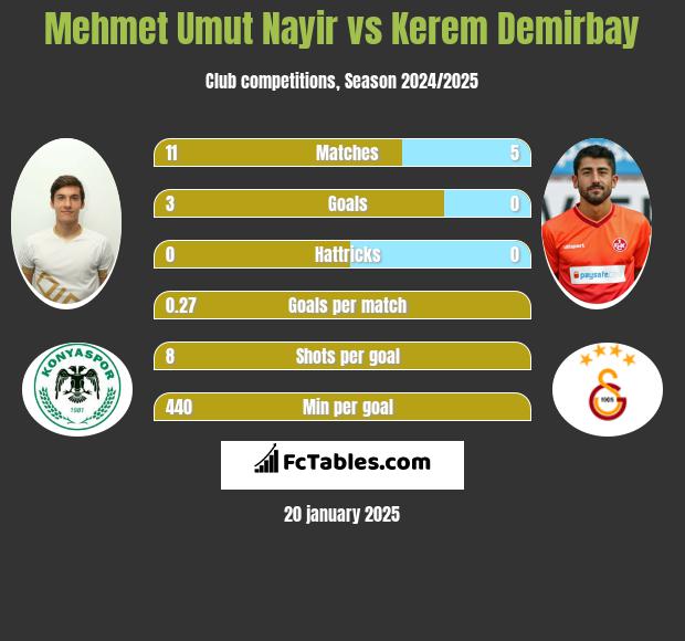 Mehmet Umut Nayir vs Kerem Demirbay h2h player stats