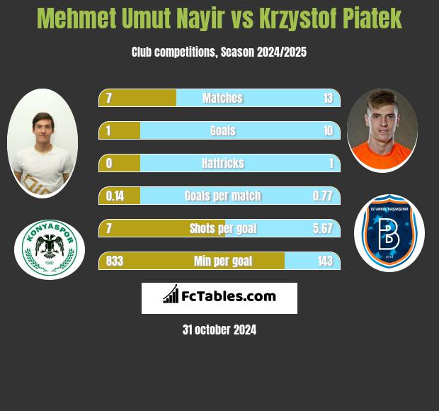 Mehmet Umut Nayir vs Krzystof Piatek h2h player stats