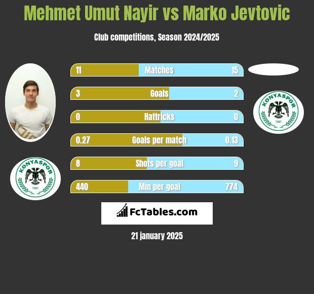 Mehmet Umut Nayir vs Marko Jevtovic h2h player stats