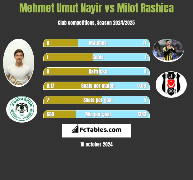 Mehmet Umut Nayir vs Milot Rashica h2h player stats