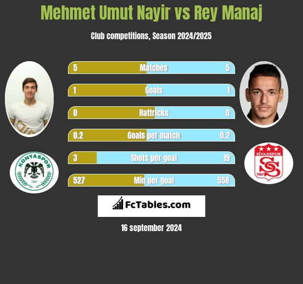 Mehmet Umut Nayir vs Rey Manaj h2h player stats