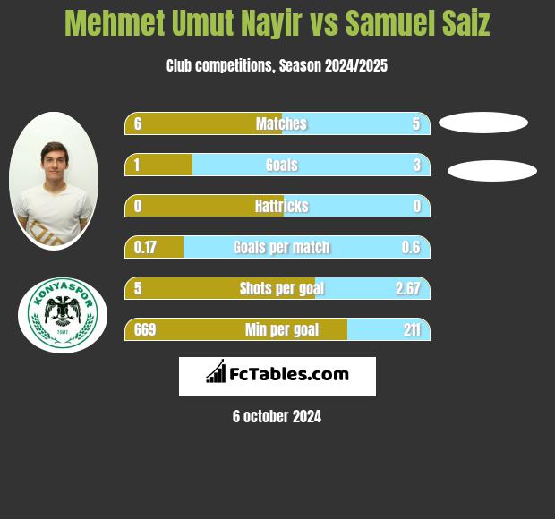 Mehmet Umut Nayir vs Samuel Saiz h2h player stats