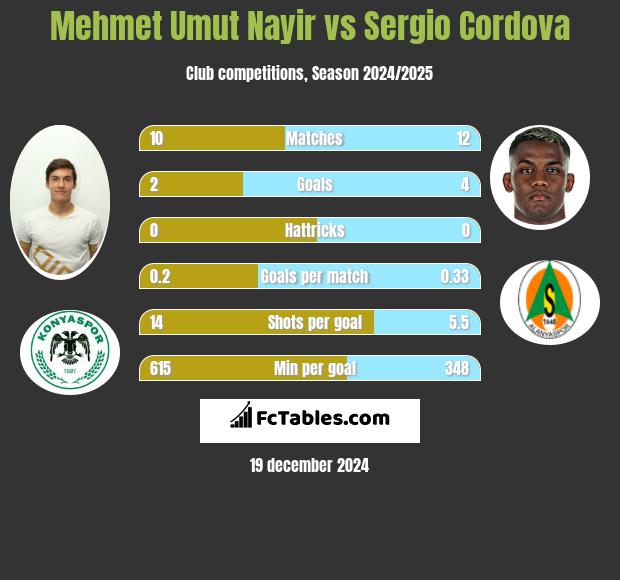 Mehmet Umut Nayir vs Sergio Cordova h2h player stats