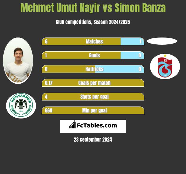 Mehmet Umut Nayir vs Simon Banza h2h player stats