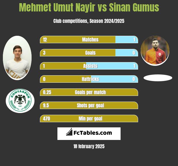 Mehmet Umut Nayir vs Sinan Gumus h2h player stats