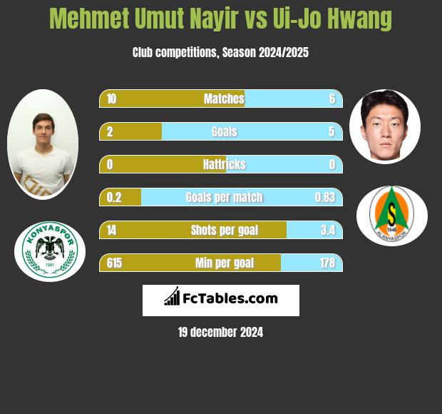 Mehmet Umut Nayir vs Ui-Jo Hwang h2h player stats