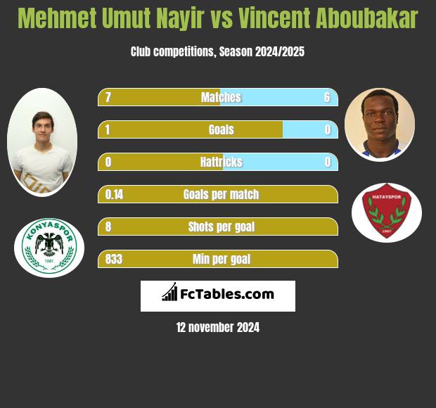 Mehmet Umut Nayir vs Vincent Aboubakar h2h player stats