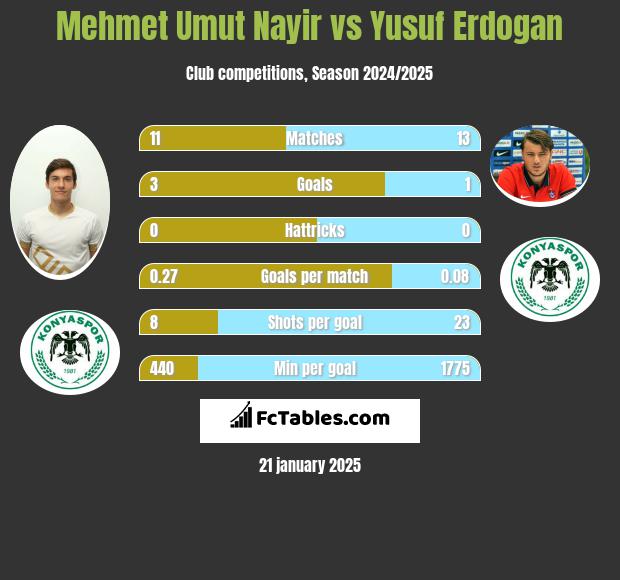 Mehmet Umut Nayir vs Yusuf Erdogan h2h player stats