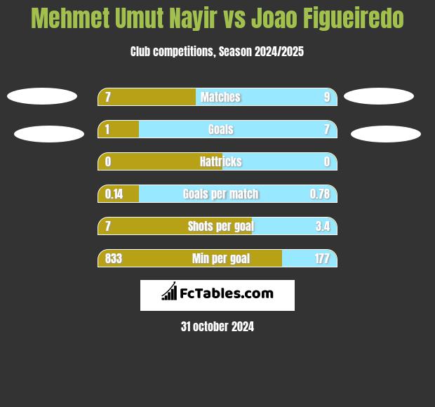 Mehmet Umut Nayir vs Joao Figueiredo h2h player stats