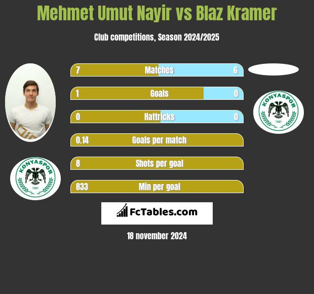 Mehmet Umut Nayir vs Blaz Kramer h2h player stats