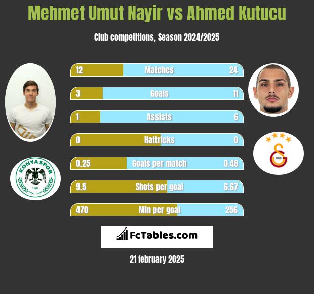 Mehmet Umut Nayir vs Ahmed Kutucu h2h player stats