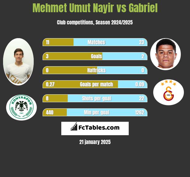 Mehmet Umut Nayir vs Gabriel h2h player stats