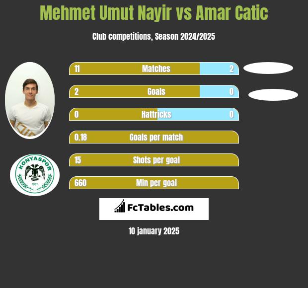 Mehmet Umut Nayir vs Amar Catic h2h player stats