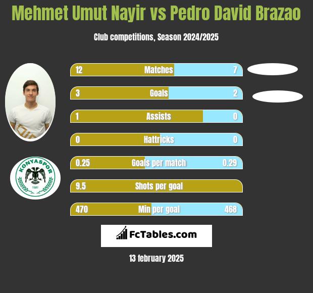 Mehmet Umut Nayir vs Pedro David Brazao h2h player stats