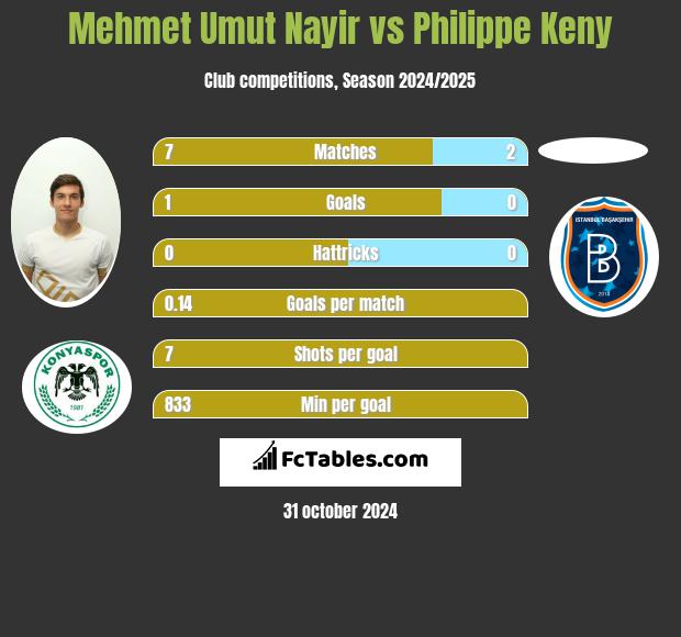 Mehmet Umut Nayir vs Philippe Keny h2h player stats