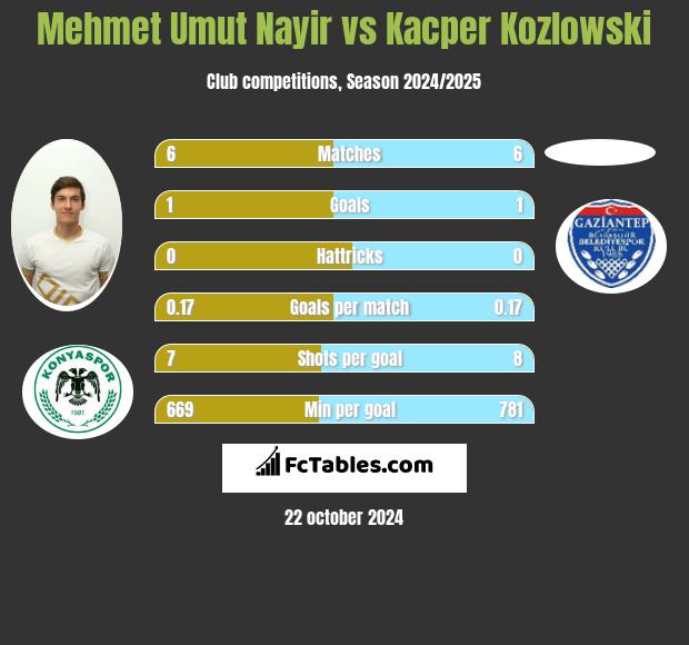 Mehmet Umut Nayir vs Kacper Kozlowski h2h player stats