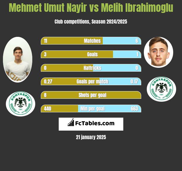 Mehmet Umut Nayir vs Melih Ibrahimoglu h2h player stats