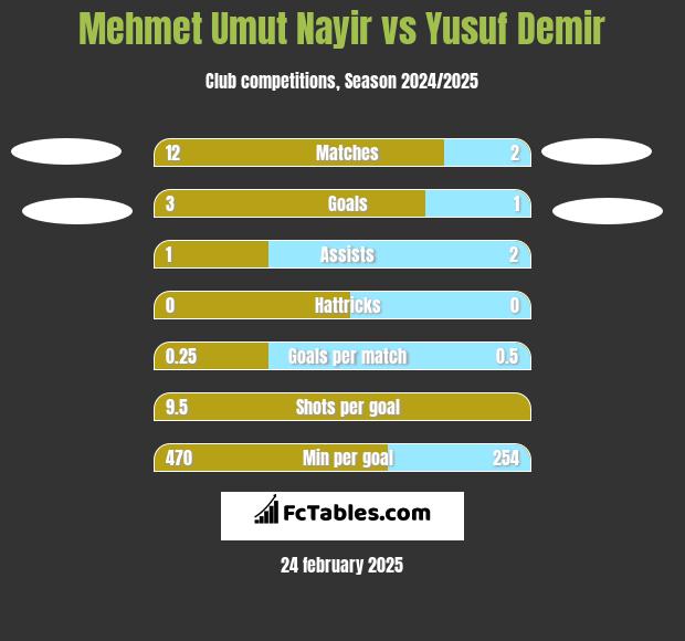 Mehmet Umut Nayir vs Yusuf Demir h2h player stats