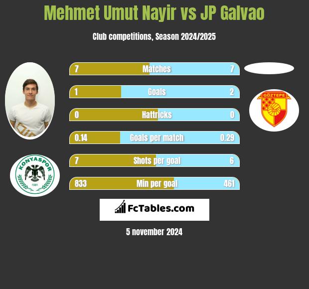 Mehmet Umut Nayir vs JP Galvao h2h player stats