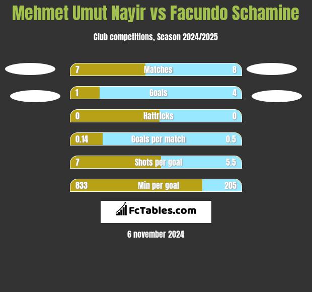 Mehmet Umut Nayir vs Facundo Schamine h2h player stats