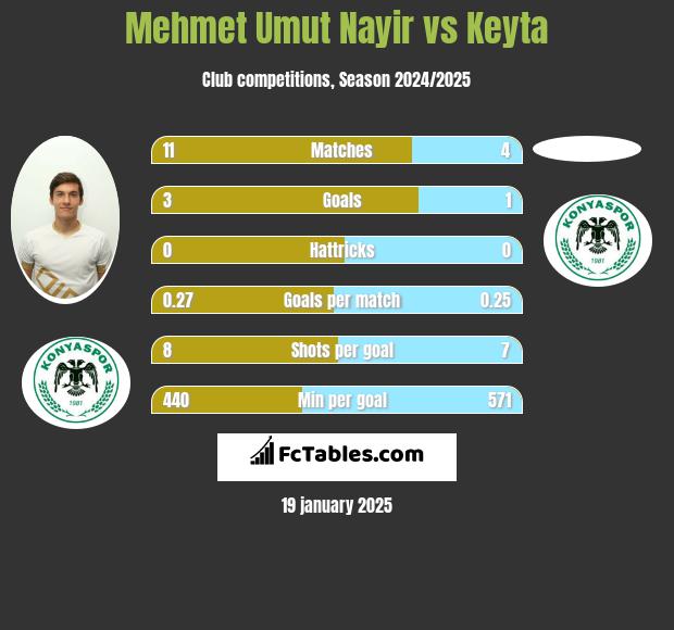 Mehmet Umut Nayir vs Keyta h2h player stats