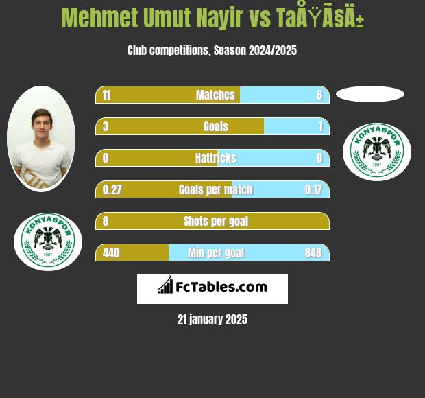 Mehmet Umut Nayir vs TaÅŸÃ§Ä± h2h player stats