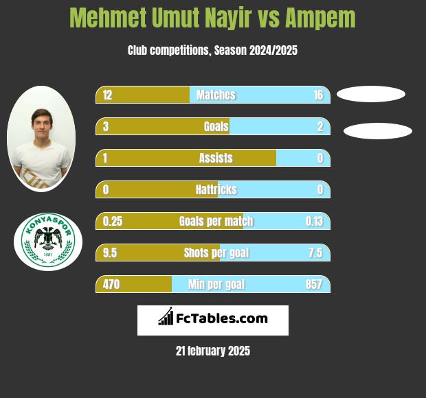 Mehmet Umut Nayir vs Ampem h2h player stats