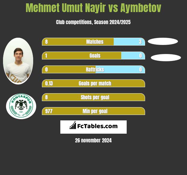 Mehmet Umut Nayir vs Aymbetov h2h player stats