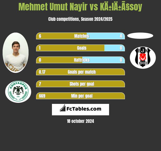 Mehmet Umut Nayir vs KÄ±lÄ±Ã§soy h2h player stats