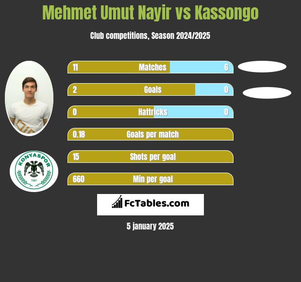 Mehmet Umut Nayir vs Kassongo h2h player stats