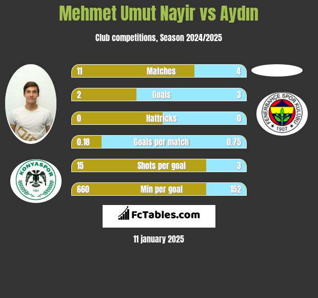 Mehmet Umut Nayir vs Aydın h2h player stats