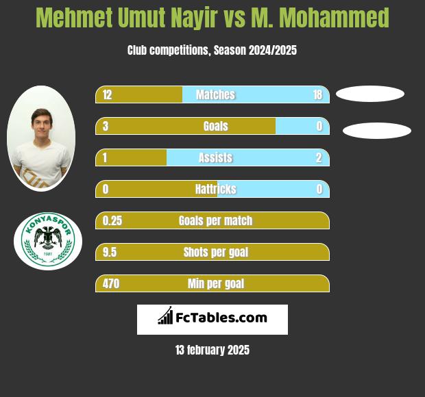 Mehmet Umut Nayir vs M. Mohammed h2h player stats