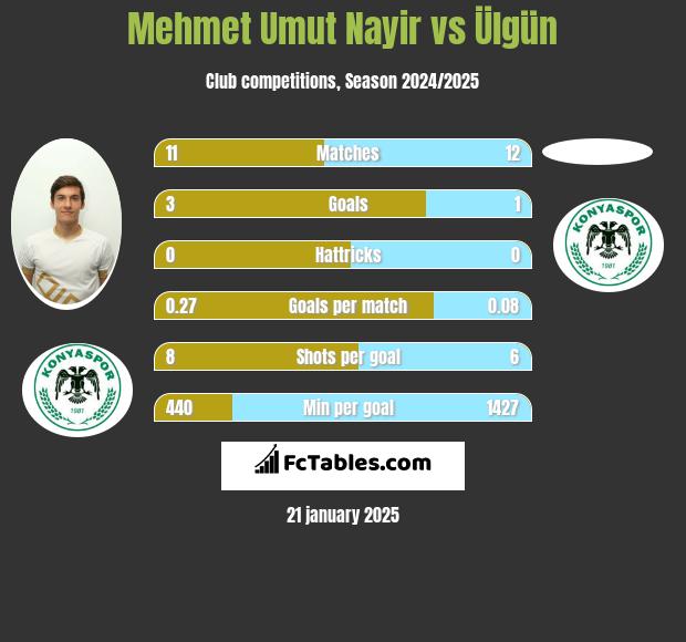 Mehmet Umut Nayir vs Ülgün h2h player stats