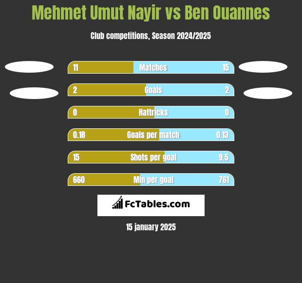 Mehmet Umut Nayir vs Ben Ouannes h2h player stats