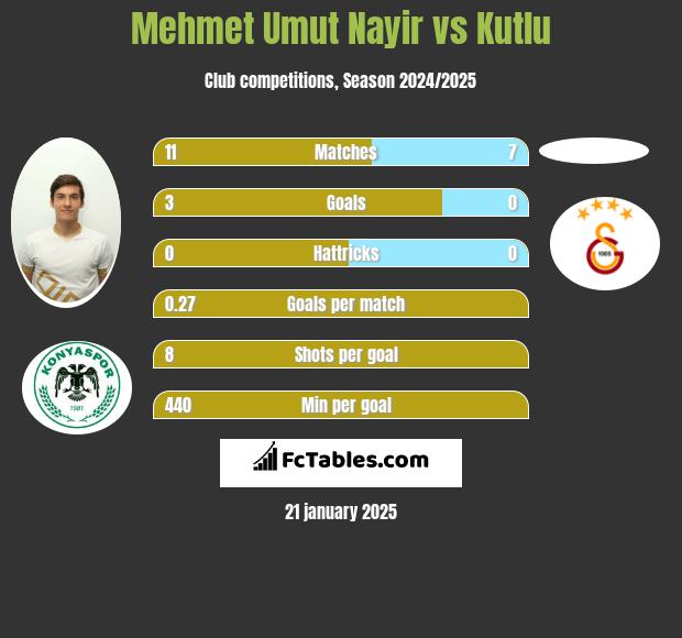 Mehmet Umut Nayir vs Kutlu h2h player stats