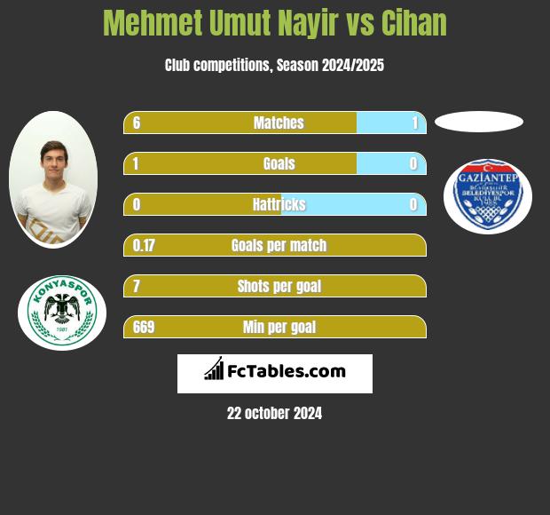 Mehmet Umut Nayir vs Cihan h2h player stats