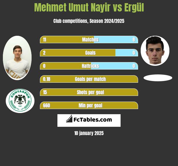 Mehmet Umut Nayir vs Ergül h2h player stats