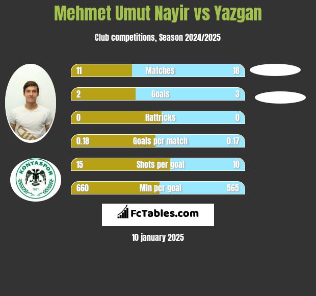 Mehmet Umut Nayir vs Yazgan h2h player stats