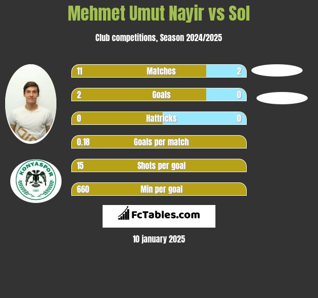 Mehmet Umut Nayir vs Sol h2h player stats