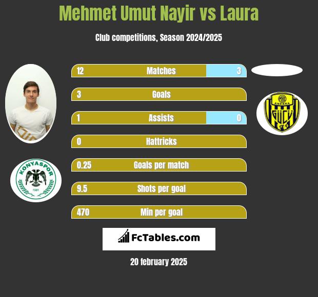 Mehmet Umut Nayir vs Laura h2h player stats