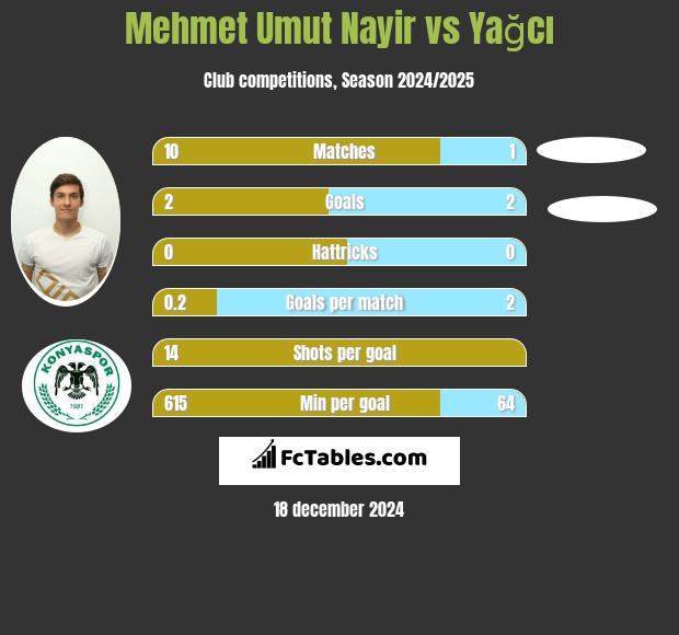 Mehmet Umut Nayir vs Yağcı h2h player stats