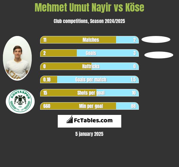 Mehmet Umut Nayir vs Köse h2h player stats