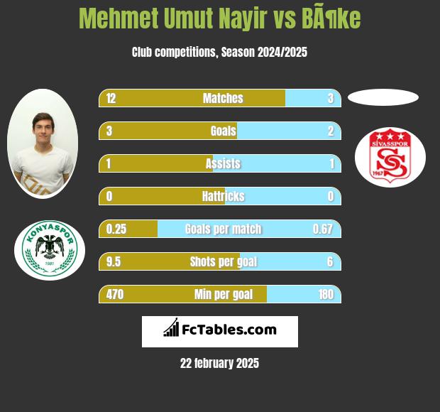 Mehmet Umut Nayir vs BÃ¶ke h2h player stats