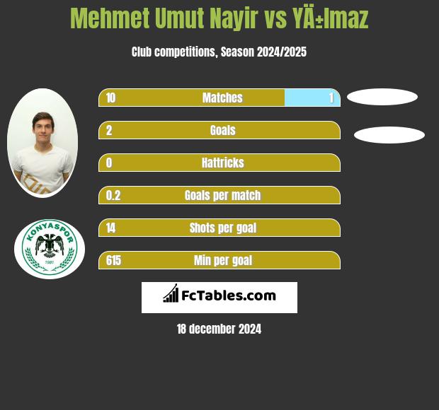 Mehmet Umut Nayir vs YÄ±lmaz h2h player stats