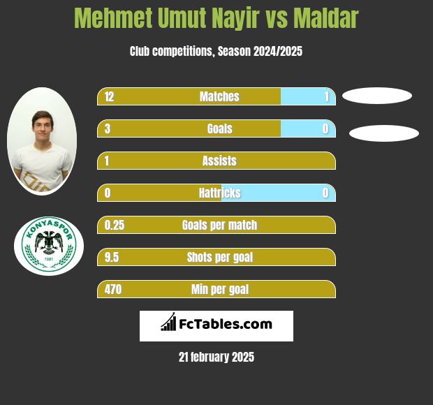 Mehmet Umut Nayir vs Maldar h2h player stats