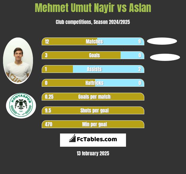 Mehmet Umut Nayir vs Aslan h2h player stats