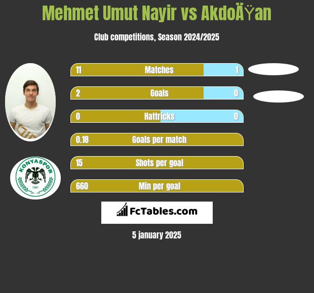 Mehmet Umut Nayir vs AkdoÄŸan h2h player stats