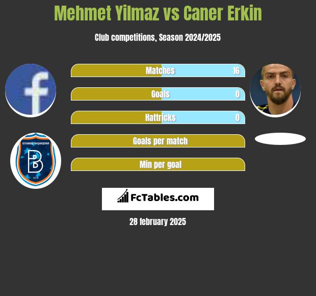 Mehmet Yilmaz vs Caner Erkin h2h player stats