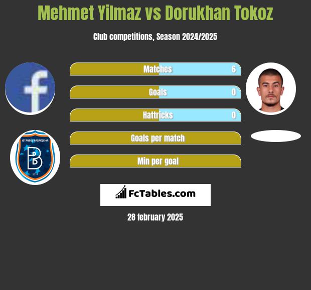 Mehmet Yilmaz vs Dorukhan Tokoz h2h player stats